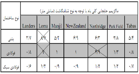 نتایج تاریخچه‌ی زمانی