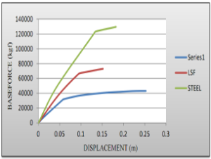 نمودار پوش آور حاصل از مدل‌های 4 طبقه تحت باگذاری مثلثی