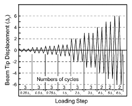 شرایط بارگذاری بر اساس پروتوکل ATC-24 